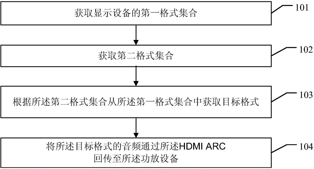 ARC control method, control unit and display device