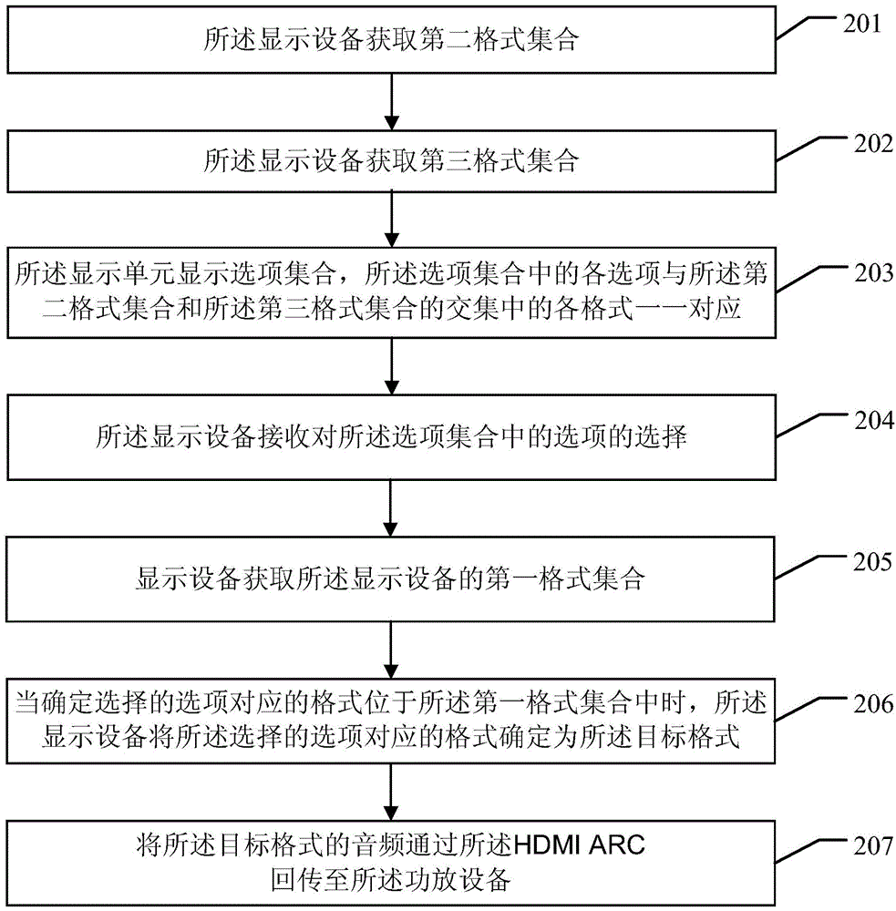 ARC control method, control unit and display device