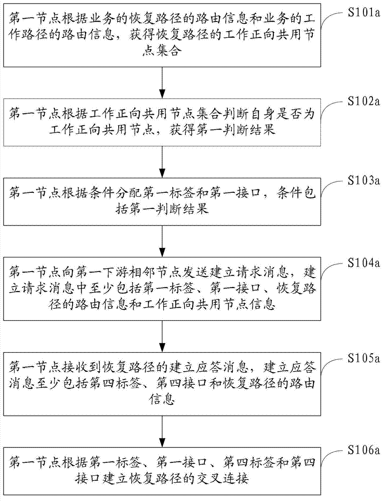 Method, system and node device for recovery path establishment