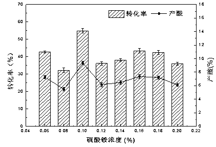 A citric acid-producing microorganism strain and a method for producing citric acid by fermenting starch sugar thereof