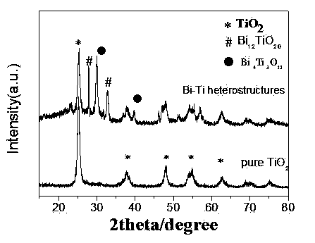 Preparation method and application of bismuth titanate-titanium oxide heterojunction nano-material