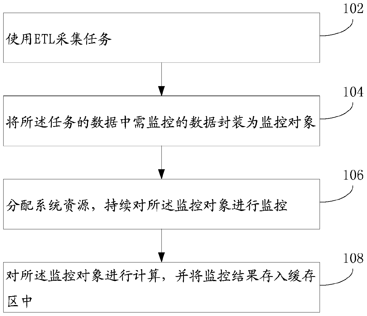 Data monitoring method and device