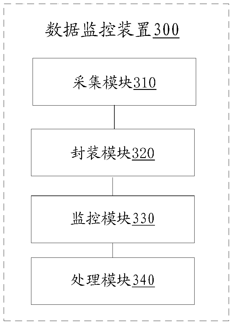 Data monitoring method and device