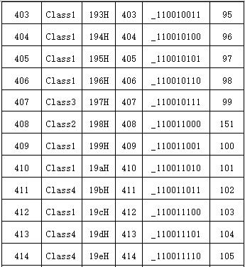 8B/9B encoding and decoding method for serial bus