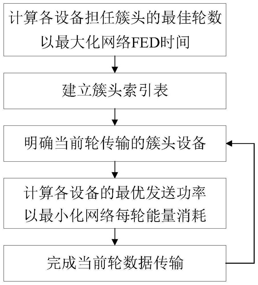 Cluster head planning and power control method for prolonging network lifetime