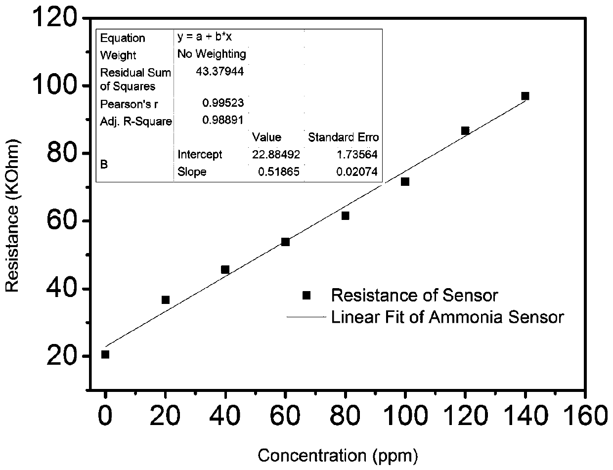 Protonic acid doped polyaniline material and room temperature ammonia gas sensor as well as preparation method