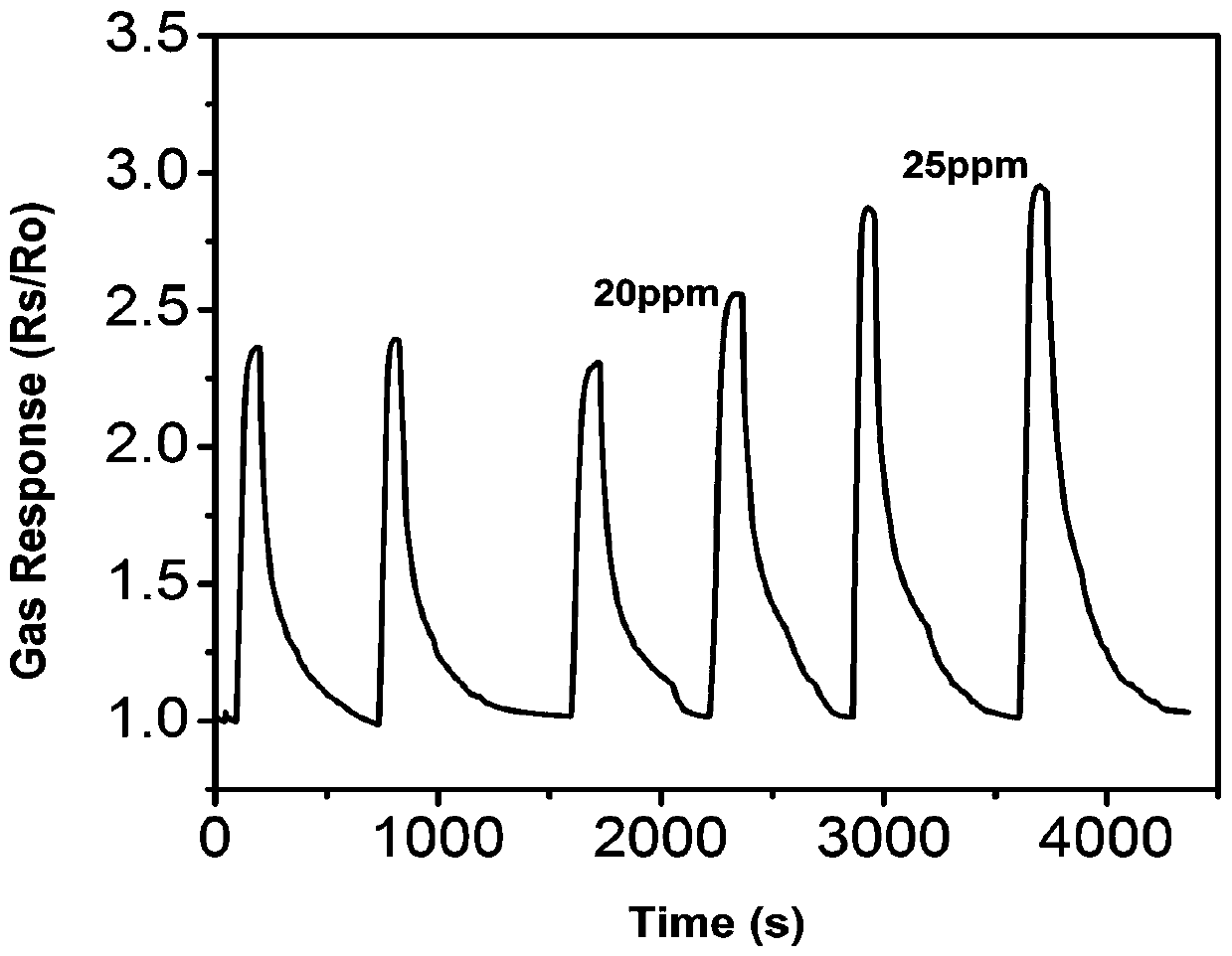 Protonic acid doped polyaniline material and room temperature ammonia gas sensor as well as preparation method