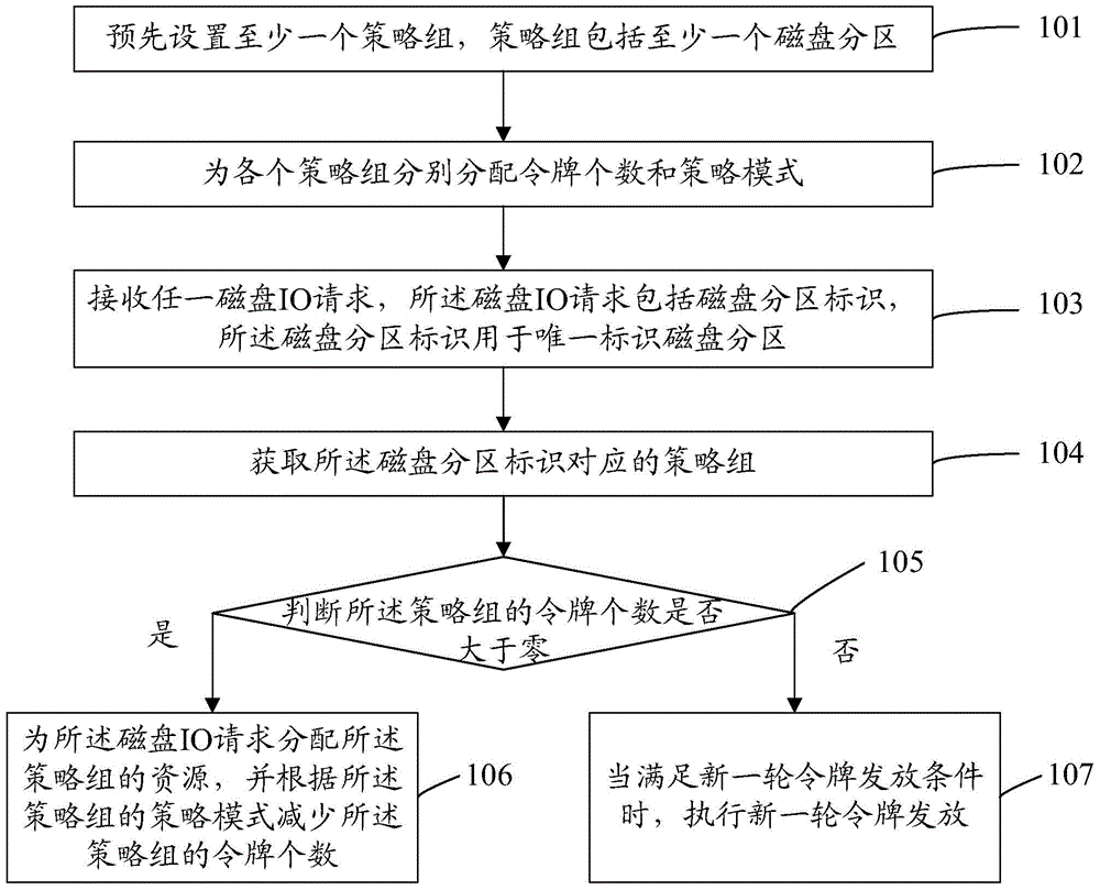 A disk io resource allocation method and device