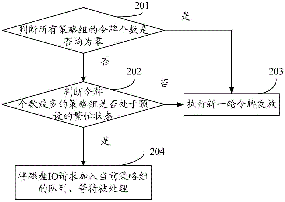 A disk io resource allocation method and device