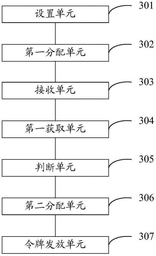 A disk io resource allocation method and device