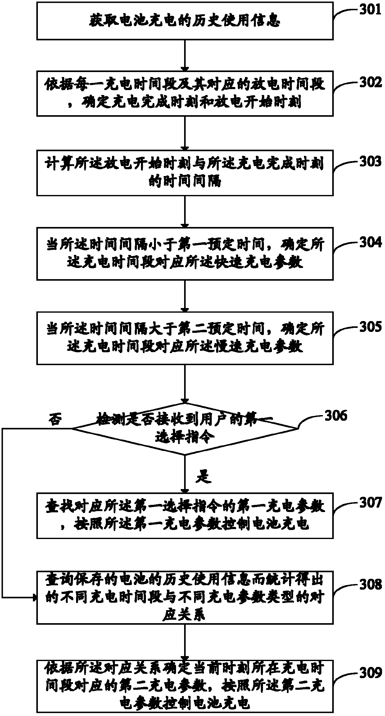 Battery charge control method and device