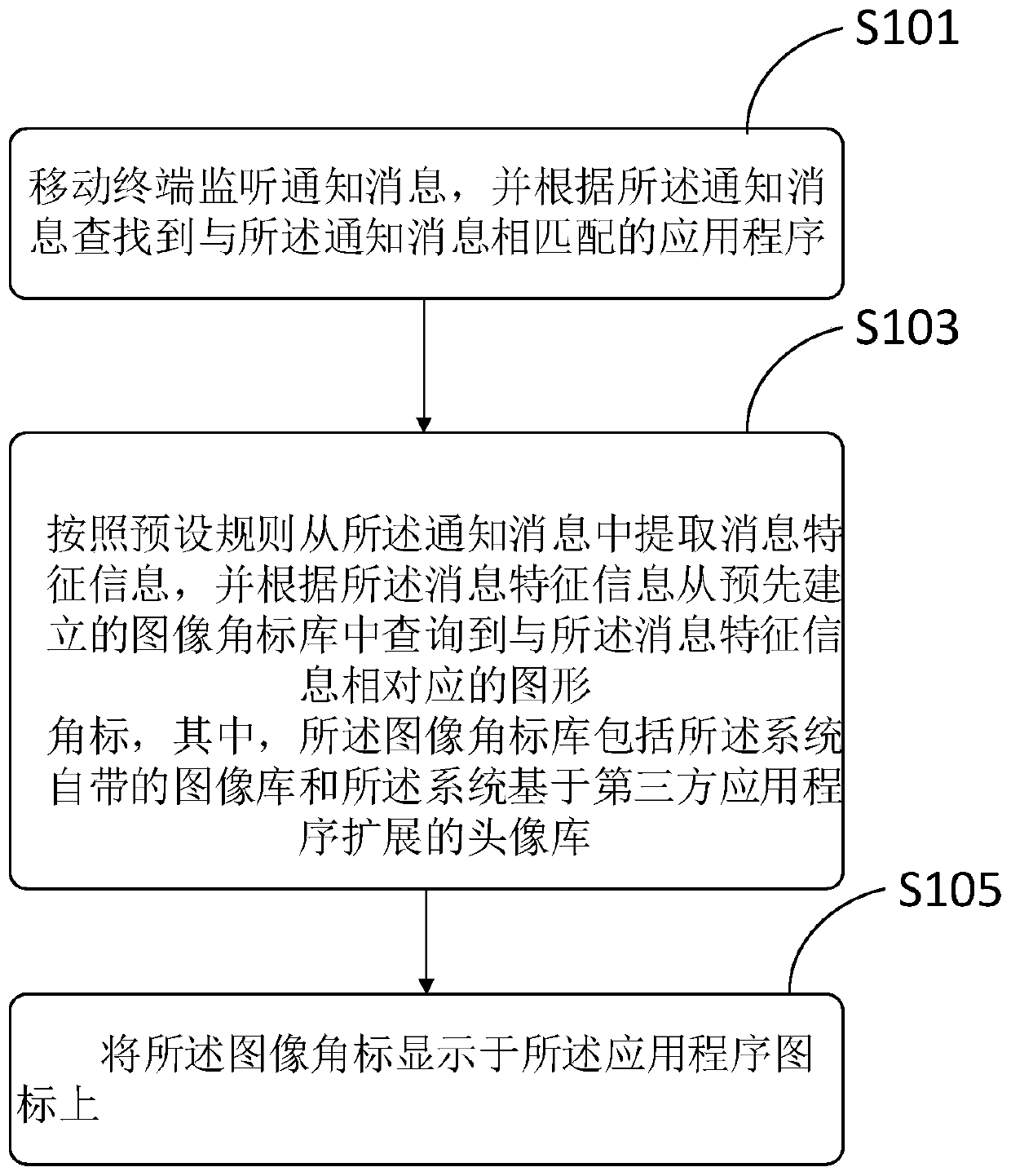 Method, device and mobile terminal for prompting notification message