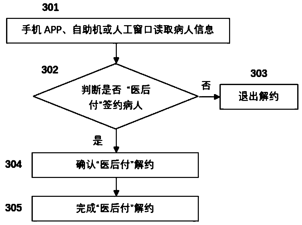 Post-medical payment method and system based on mobile phone APP