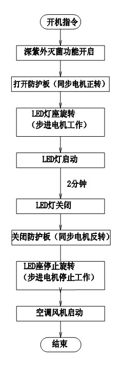 Air conditioning sterilization device and control method thereof