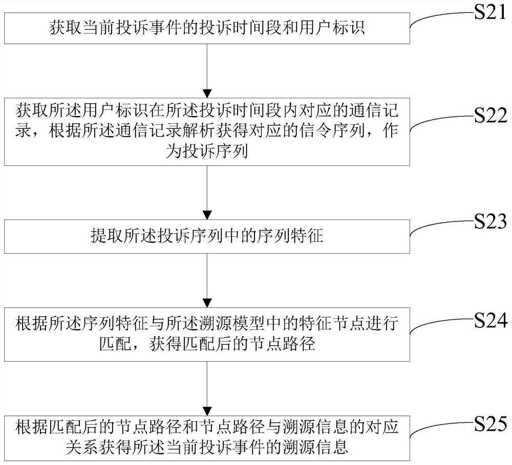 Mobile network complaint tracing method and device