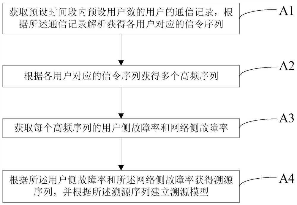 Mobile network complaint tracing method and device