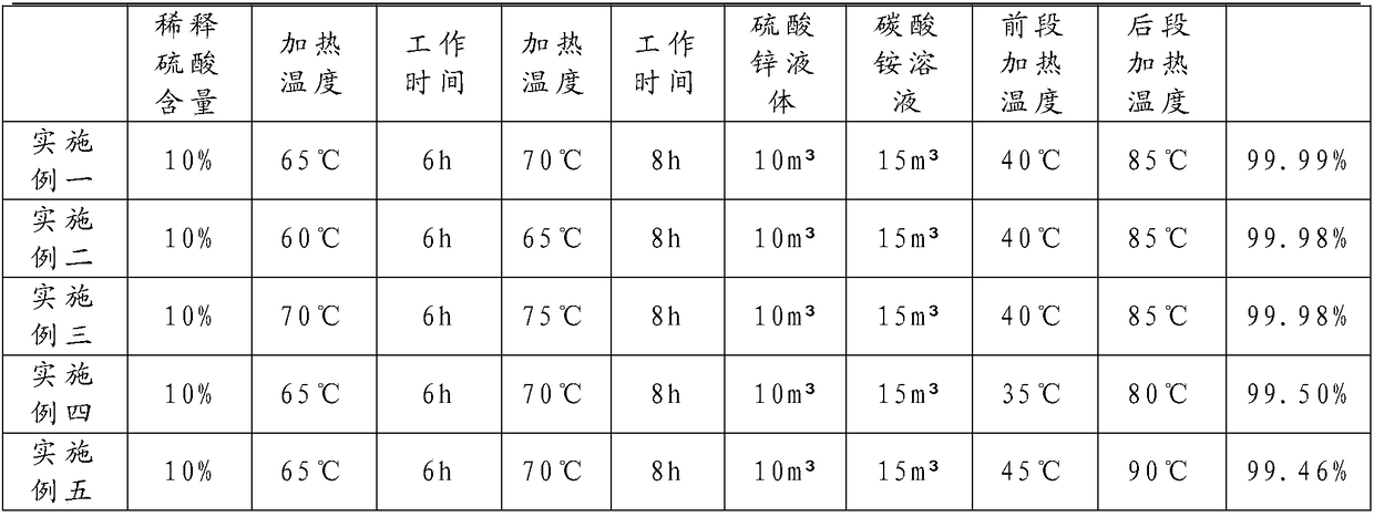 A kind of nano zinc oxide preparation technology