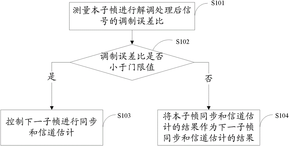 Synchronization and channel estimation method and device as well as television signal receiving method and device