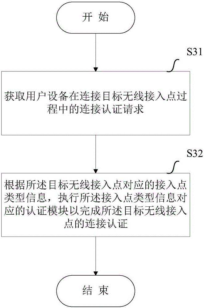 Method and device for realizing wireless access point connection authentication