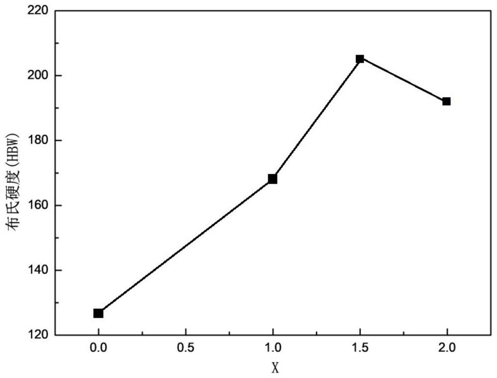 CuCrCoFeNiZrx high-entropy alloy and preparation method of CuCrCoFeNiZrx high-entropy alloy