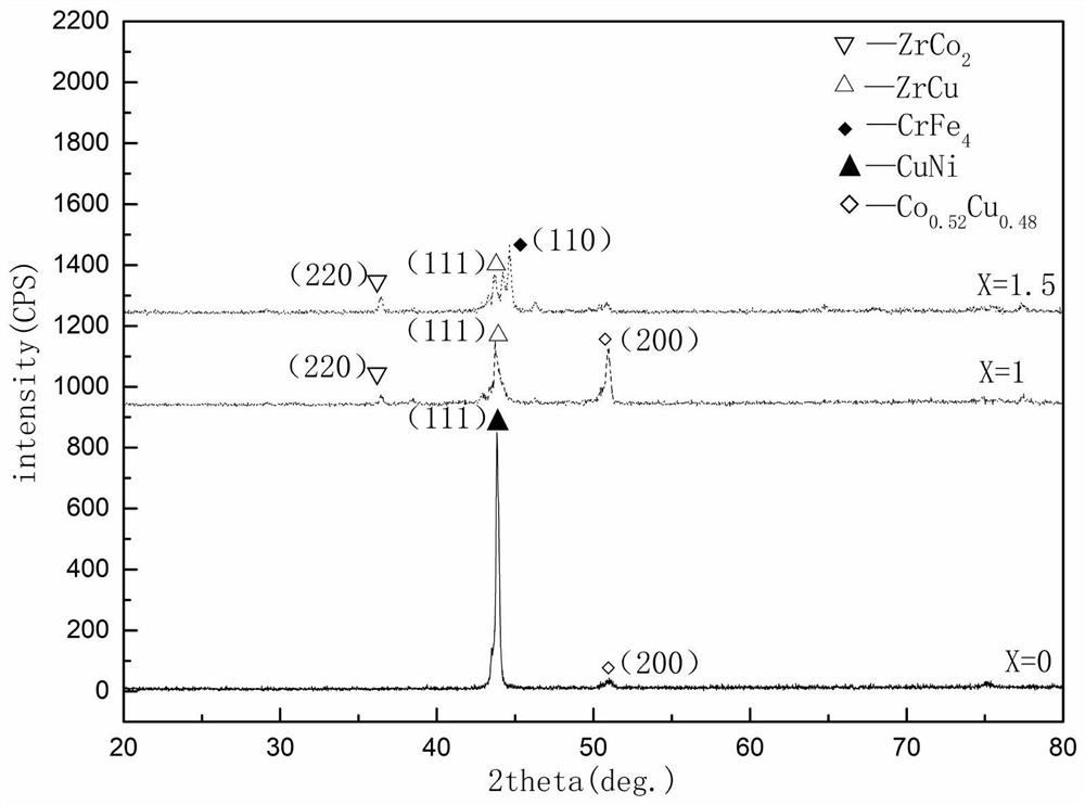 CuCrCoFeNiZrx high-entropy alloy and preparation method of CuCrCoFeNiZrx high-entropy alloy