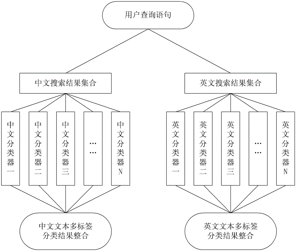 A Chinese and English search result visualization system based on multi-label classification