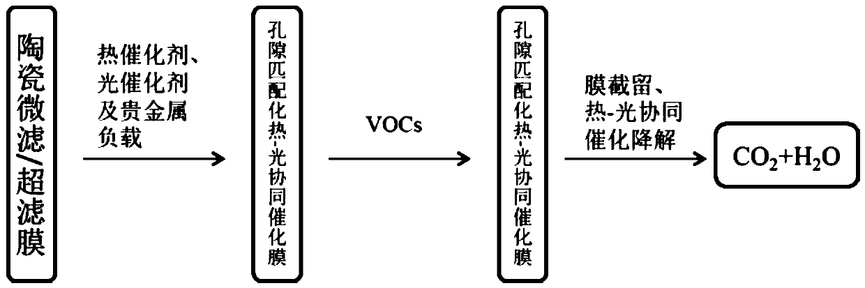 VOCs separation and degradation film and preparation method thereof