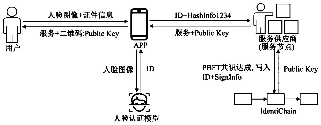 Identity authentication model based on block chain and face recognition
