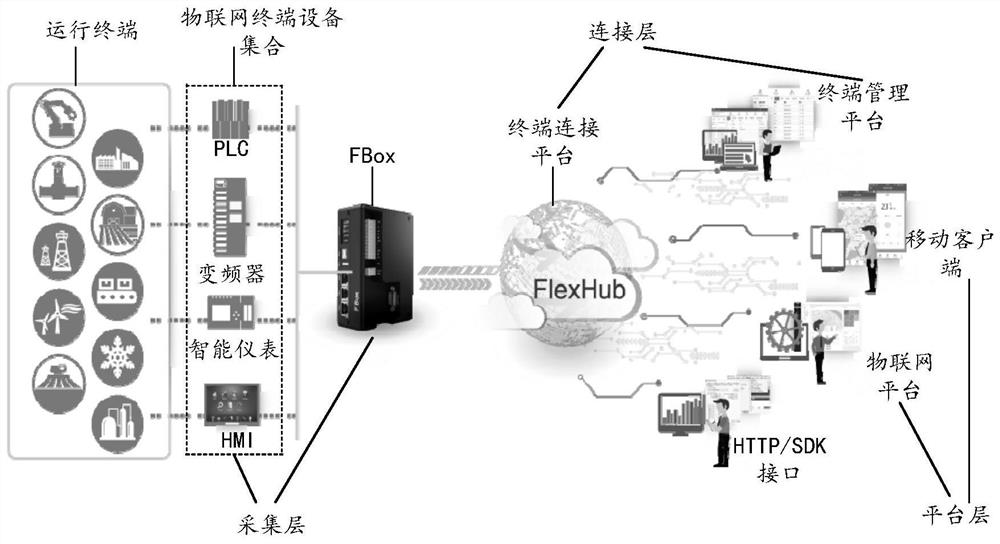 Intelligent industrial Internet of Things system