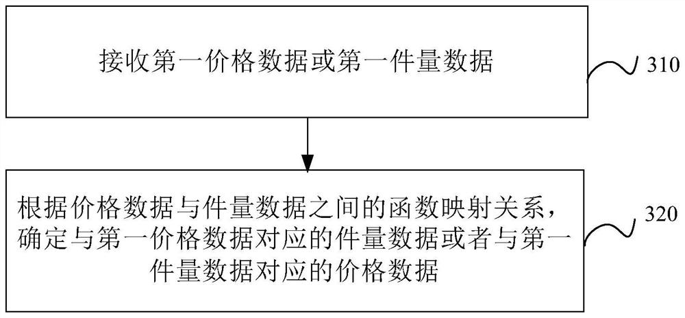 Method for constructing multi-factor logistics product price model and application method thereof