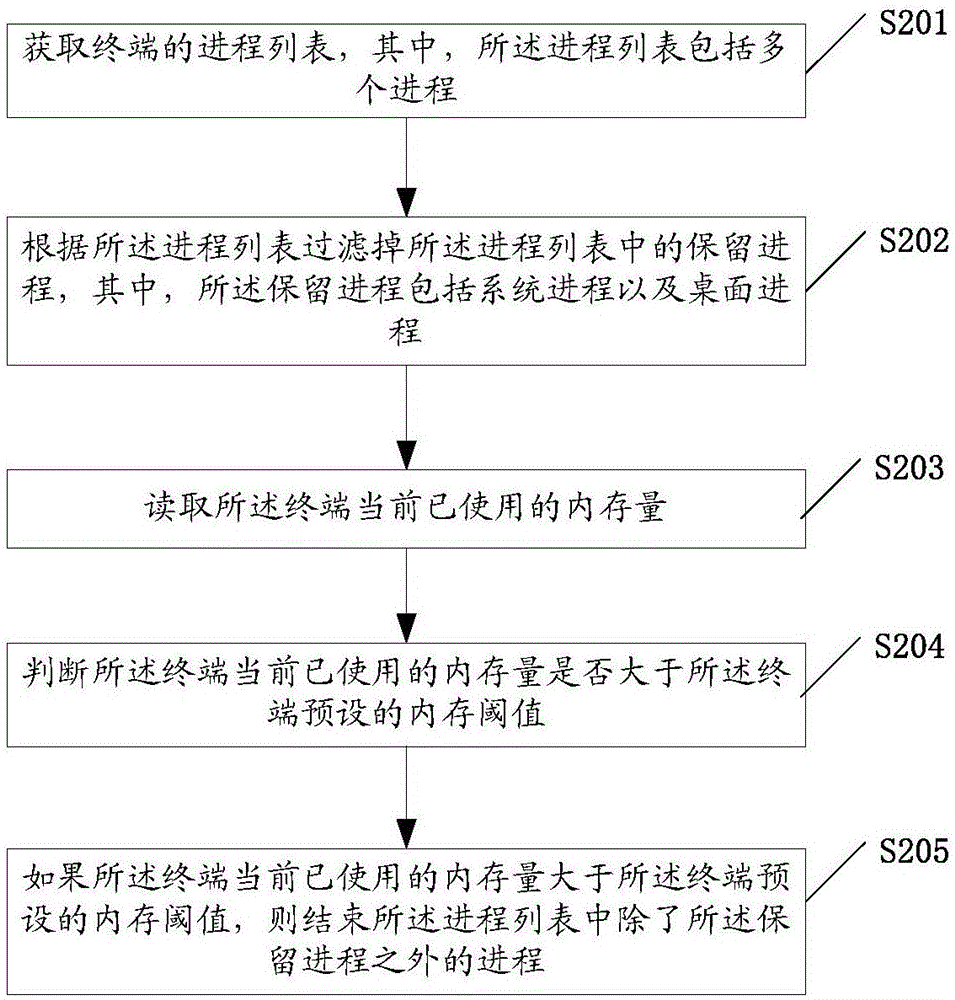 Method, device and terminal for closing process