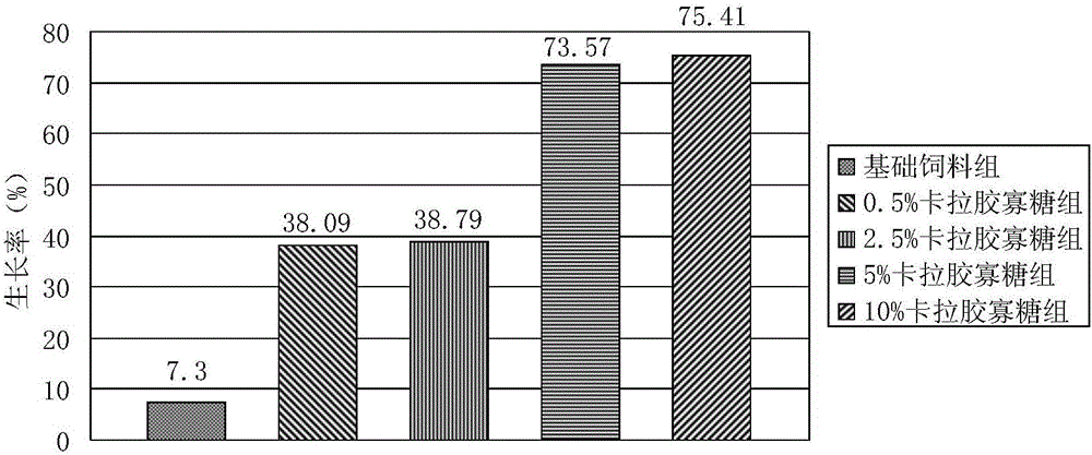 Carrageenan oligosaccharide with trepang growth promotion and adverse resistance functions and preparation method and application thereof
