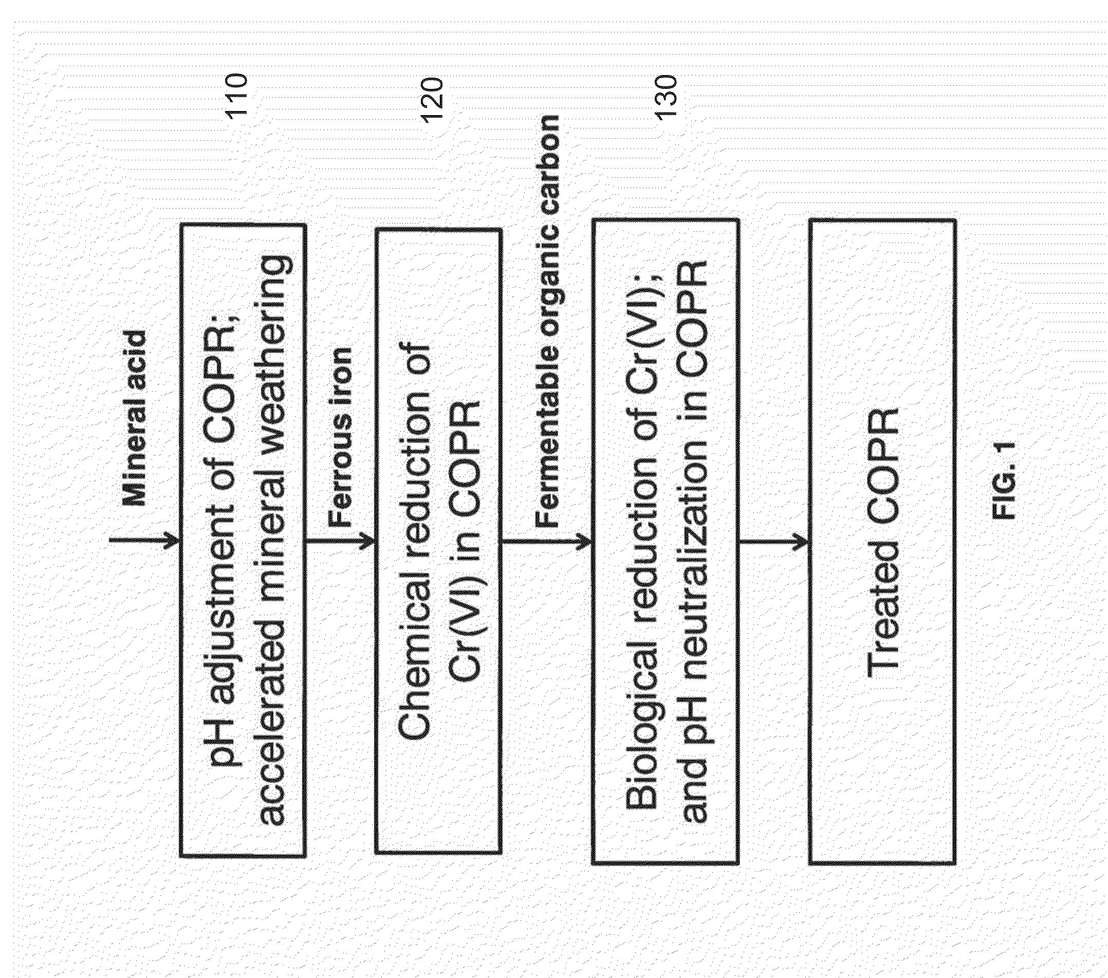 System and Method For Biogeochemical Stabilization of Chromate-Impacted Solids, Including Chromite Ore Processing Residue (COPR)