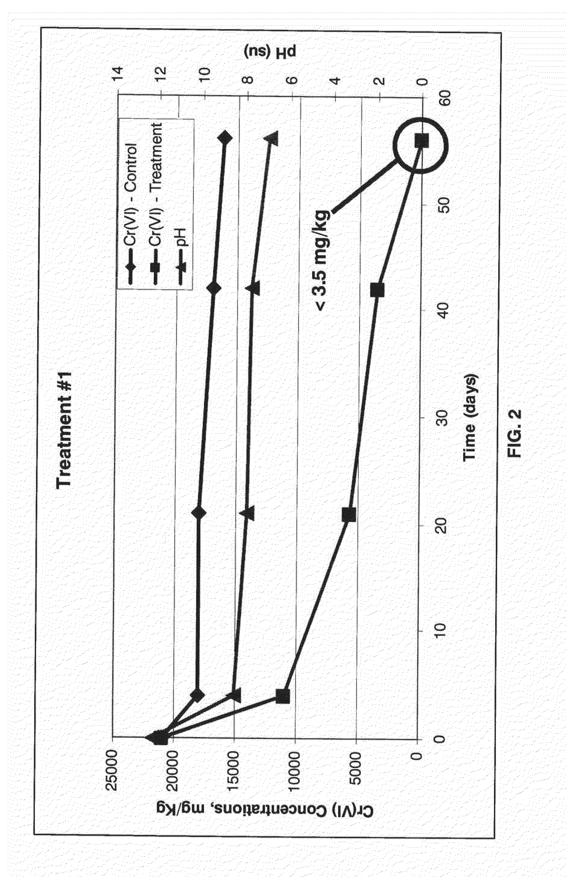 System and Method For Biogeochemical Stabilization of Chromate-Impacted Solids, Including Chromite Ore Processing Residue (COPR)