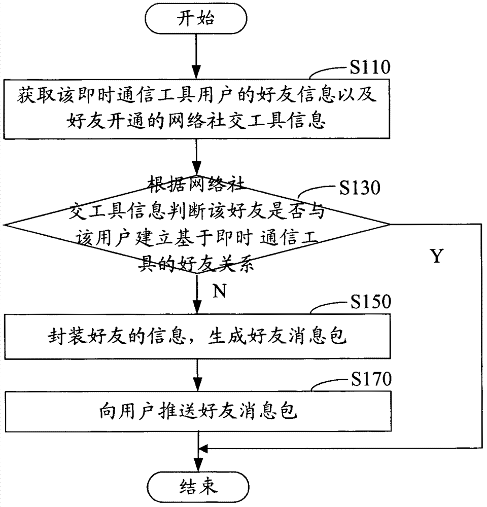 Friend recommendation method and system based on instant messaging tools