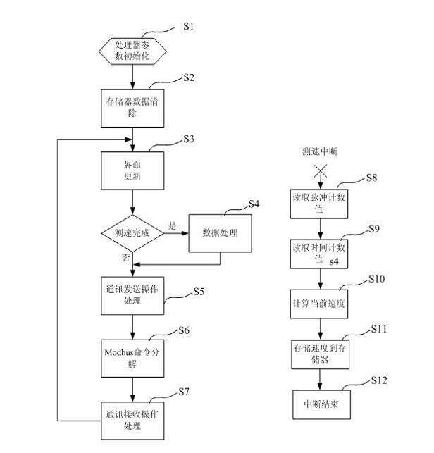 Method and device for testing speed of servo motor during low-speed running