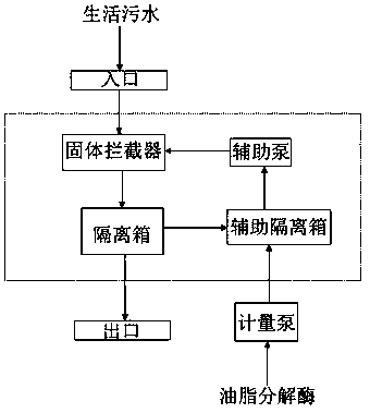 Full-automatic grease impurity separation device for sanitary sewage