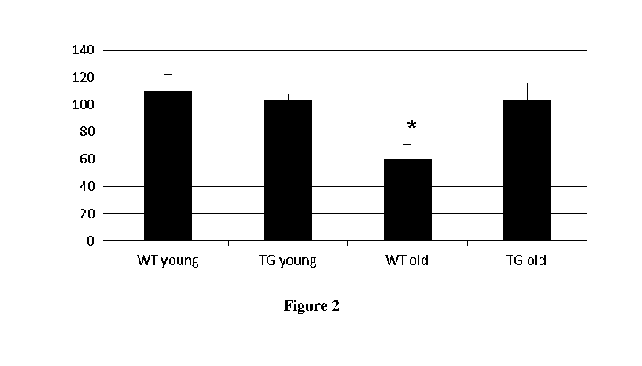 Methods and Pharmaceutical Compositions for Prevention of Aging-Related Lesions