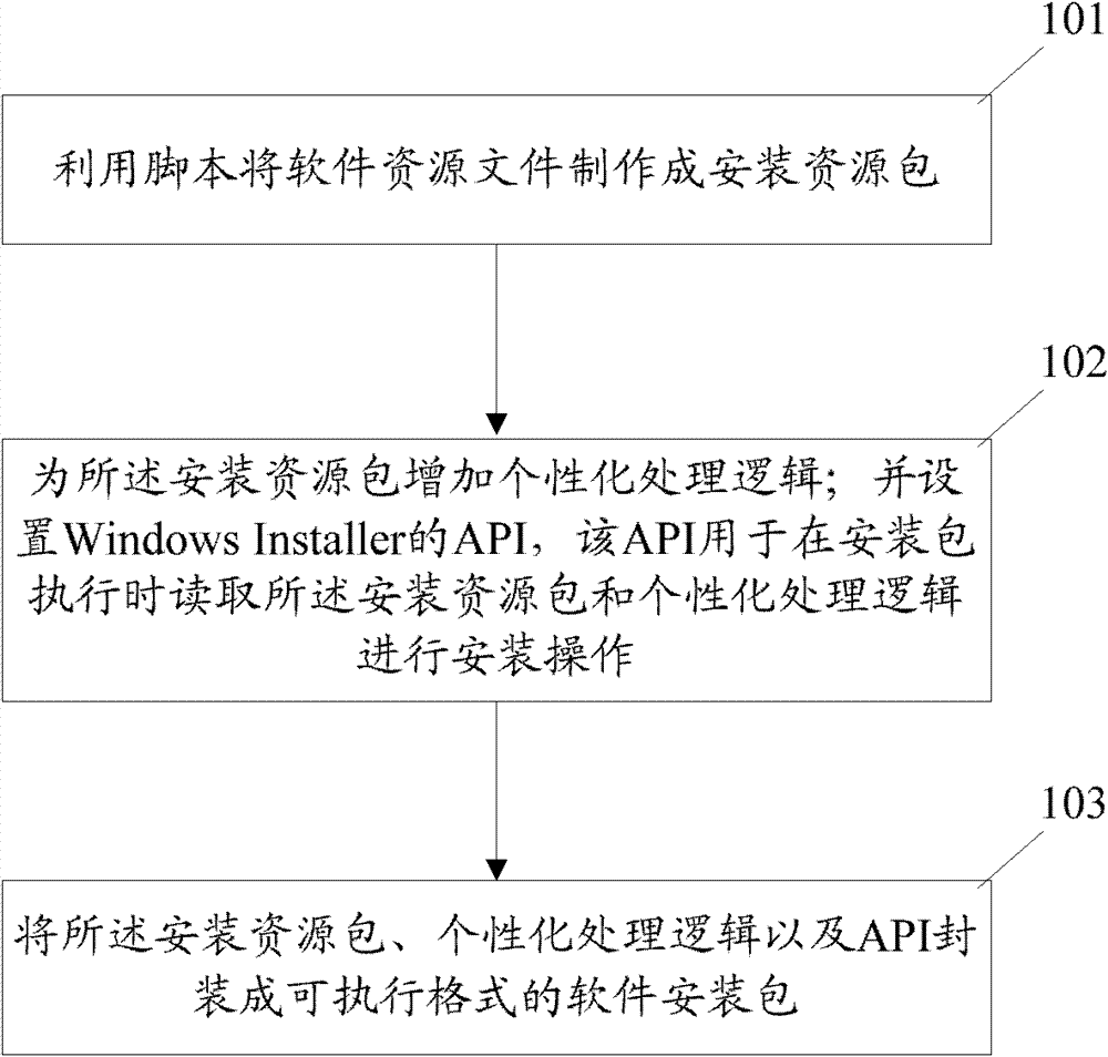 Software installation package producing method and software installation package device