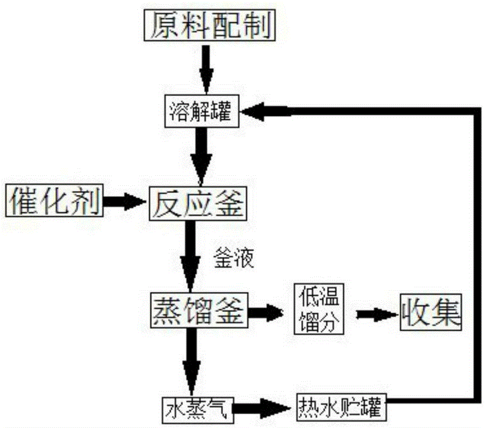 A kind of preparation method of diethoxymethane