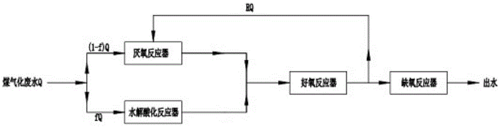 A method for returning aerobic effluent to an anaerobic reactor for dilution and anaerobic ammonium oxidation for treating gas wastewater