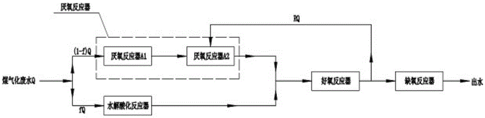 A method for returning aerobic effluent to an anaerobic reactor for dilution and anaerobic ammonium oxidation for treating gas wastewater