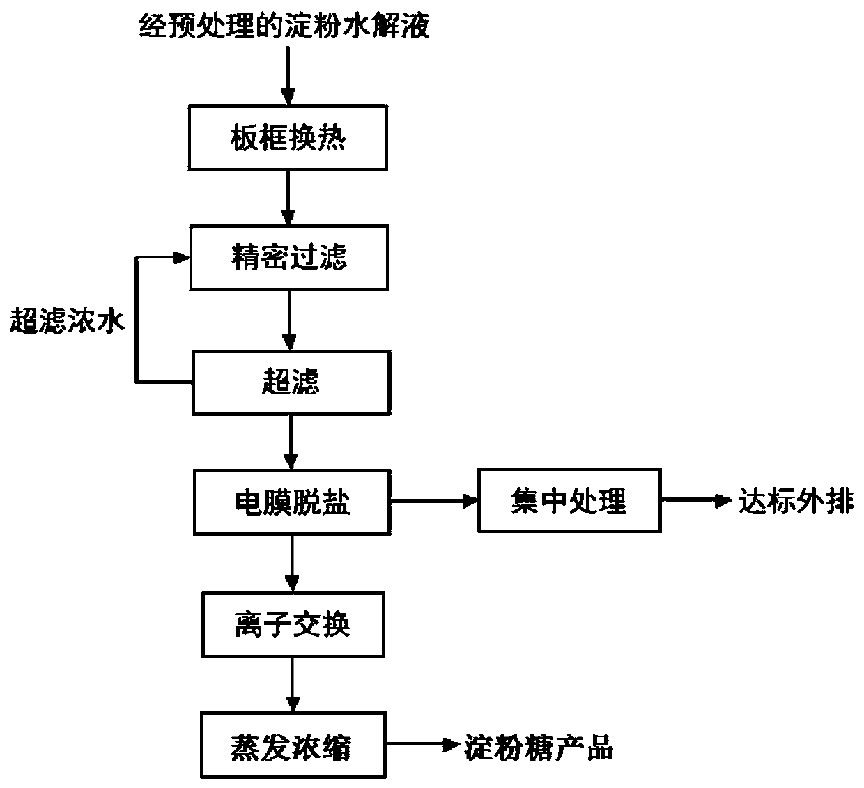 Combined process method applied to desalination of starch hydrolysate