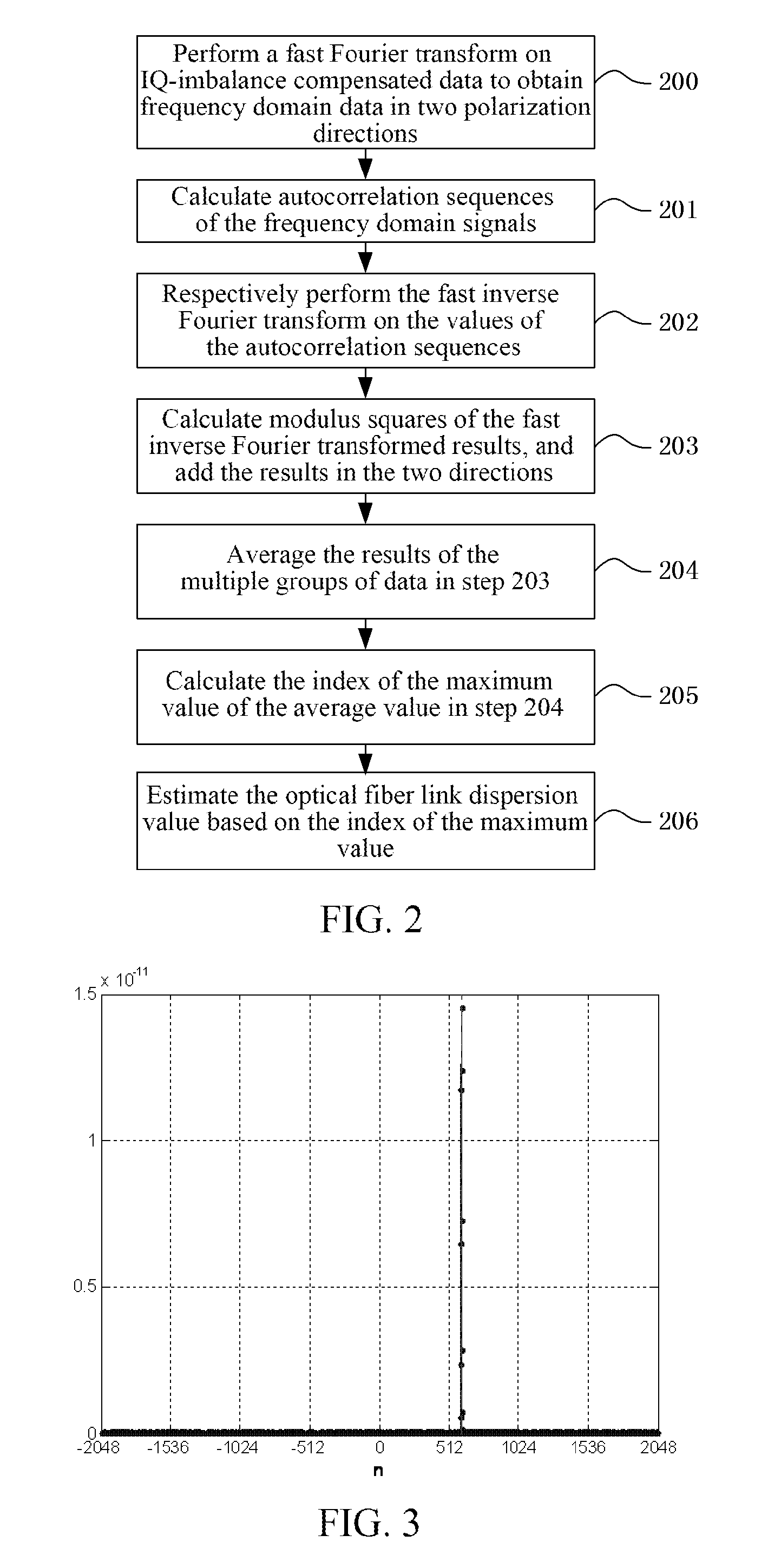 Method and Device for Estimation of Chromatic Dispersion in Optical Coherent Communication