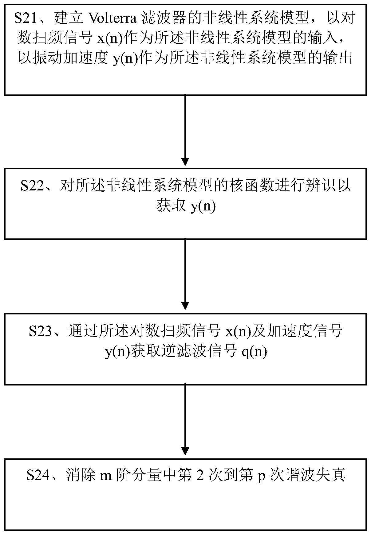 Motor nonlinear distortion compensation method and device and computer readable storage medium