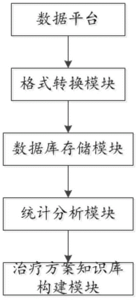 Medical data collection and analysis method and system