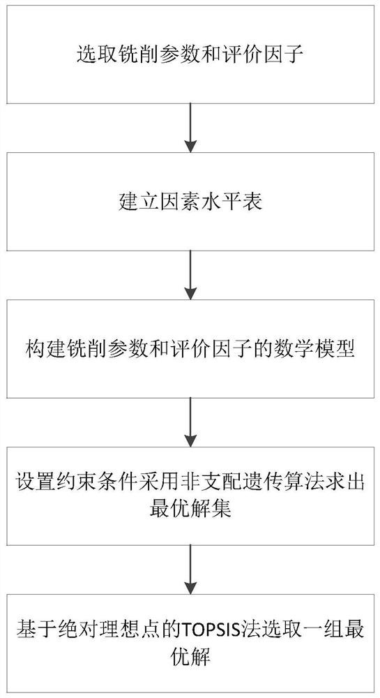 Milling parameter optimization method suitable for surface machining of thin-walled workpiece