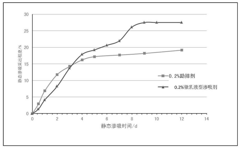 Microemulsion type imbibition agent, and preparation method thereof and oil displacement type fracturing fluid system