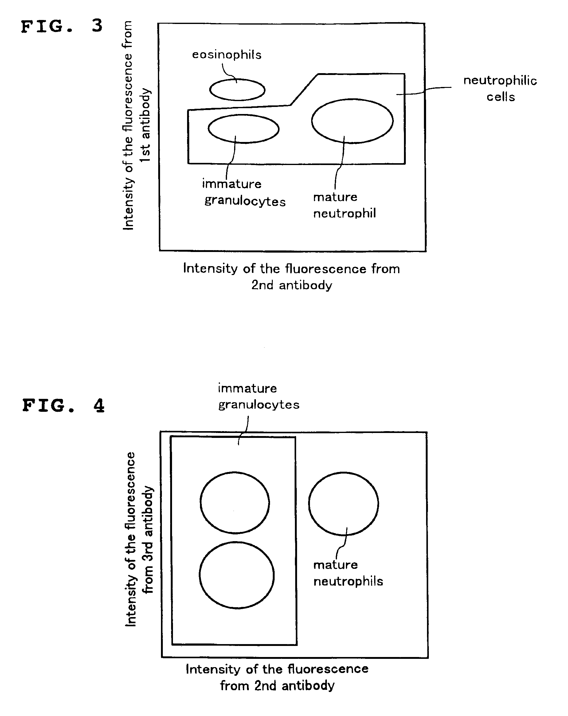 Method for classifying and counting leukocytes