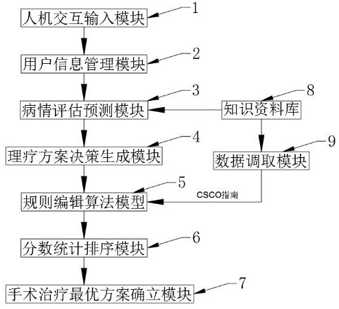 Diagnosis and treatment suggestion scoring system based on csco guide